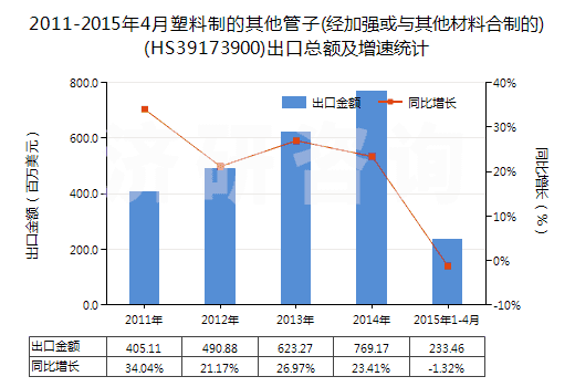 2011-2015年4月塑料制的其他管子(經(jīng)加強(qiáng)或與其他材料合制的)(HS39173900)出口總額及增速統(tǒng)計